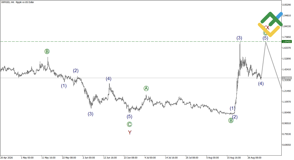 LiteFinance: Elliott Wave Analysis for Ripple