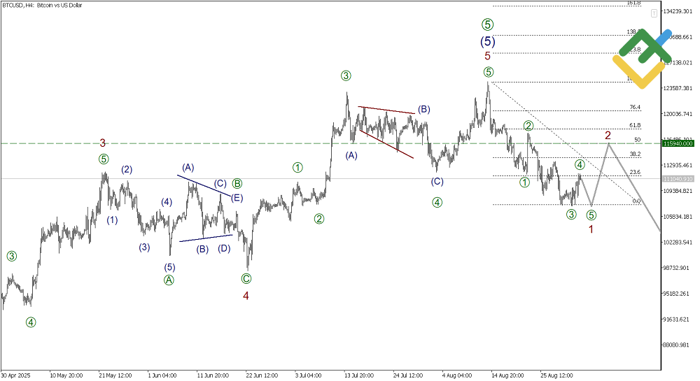 LiteFinance: Analisis Elliott Wave untuk Bitcoin
