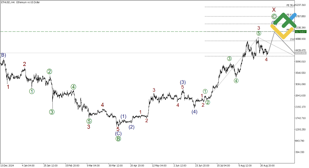 LiteFinance: Analisis Elliott Wave untuk Ethereum