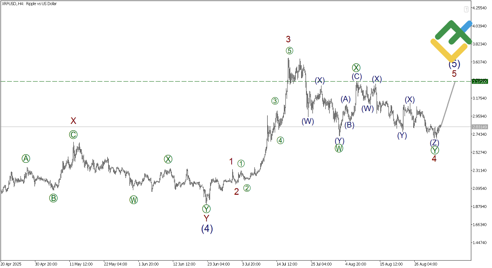 LiteFinance: Analisis Elliott Wave untuk Ripple
