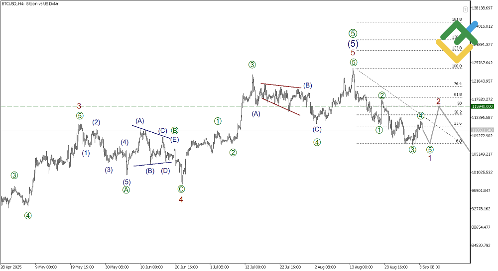 LiteFinance: Elliott Wave Analysis for Bitcoin