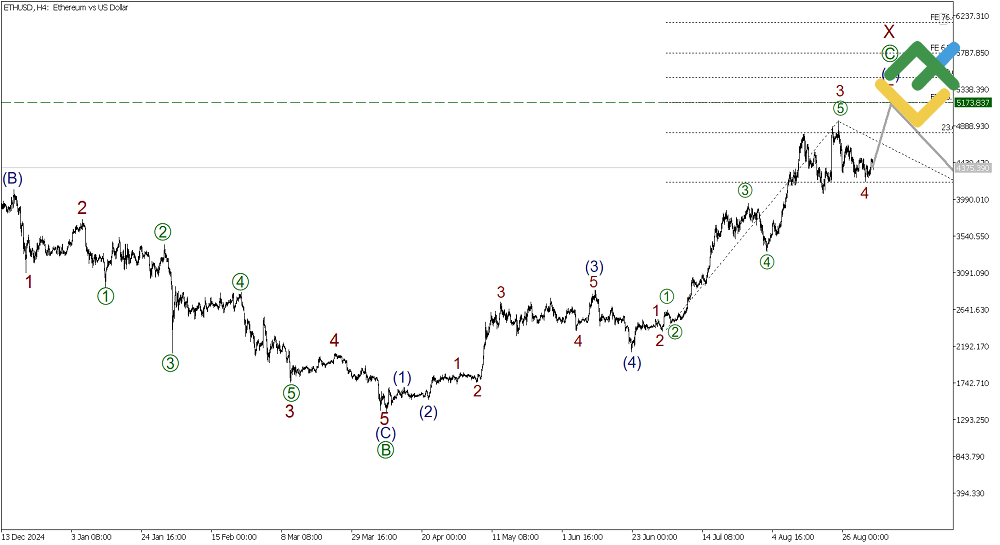 LiteFinance: Elliott Wave Analysis for Ethereum