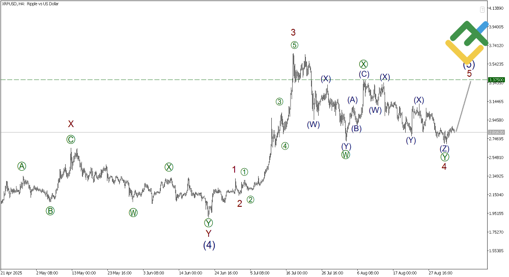 LiteFinance: Elliott Wave Analysis for Ripple