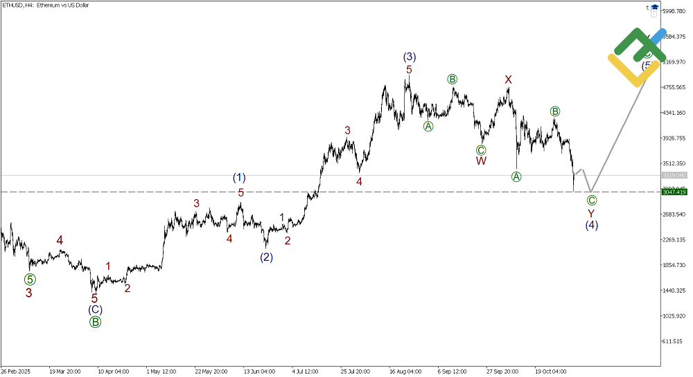 LiteFinance: Elliott Wave Analysis for Ethereum