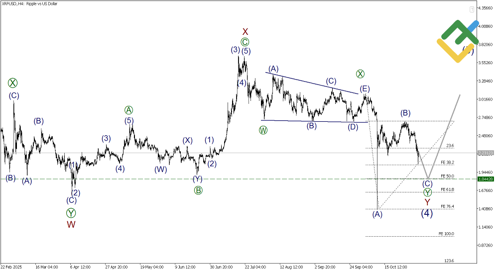 LiteFinance: Elliott Wave Analysis for Ripple