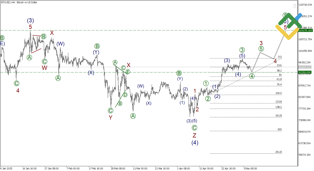 LiteFinance: Волновой анализ Биткоин