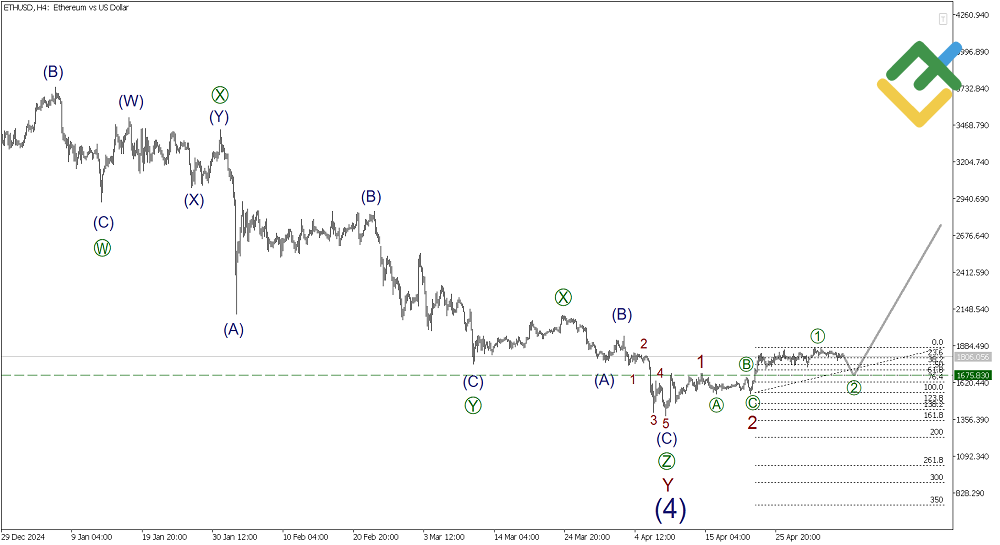 LiteFinance: Волновой анализ Эфириум