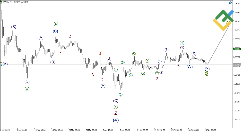 LiteFinance: Волновой анализ Рипл