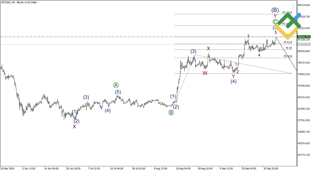LiteFinance: Elliott Wave Analysis for Bitcoin