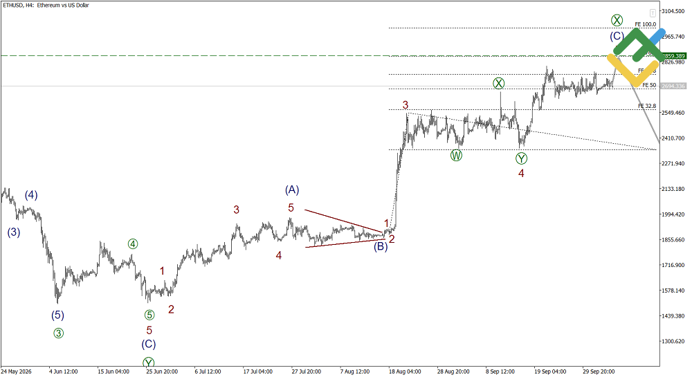 LiteFinance: Elliott Wave Analysis for Ethereum