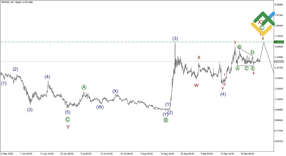 LiteFinance: Elliott Wave Analysis for Ripple