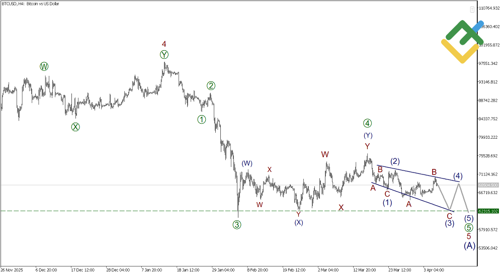 LiteFinance: บทวิเคราะห์ตามทฤษฎีคลื่นเอลเลียตสําหรับ Bitcoin