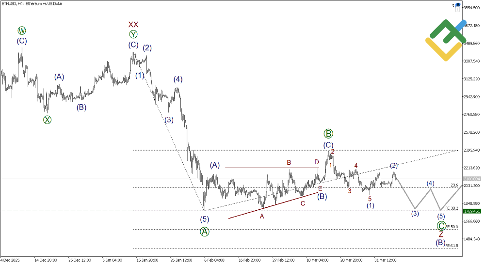 LiteFinance: บทวิเคราะห์ตามทฤษฎีคลื่นเอลเลียตสําหรับ Ethereum