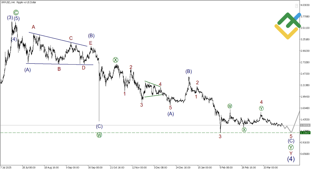 LiteFinance: บทวิเคราะห์ตามทฤษฎีคลื่นเอลเลียตสําหรับ Ripple