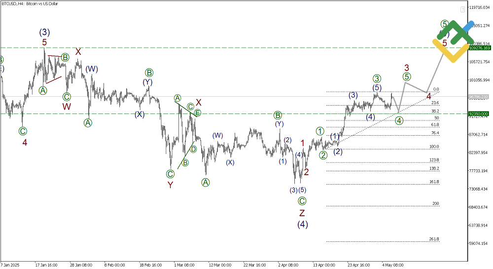 LiteFinance: Elliott Wave Analysis for Bitcoin