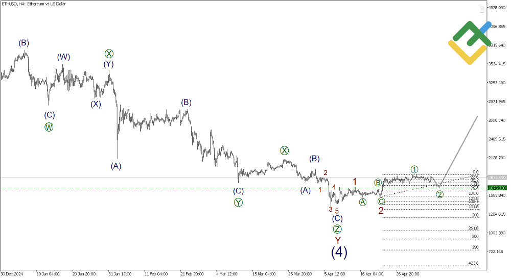 LiteFinance: Elliott Wave Analysis for Ethereum