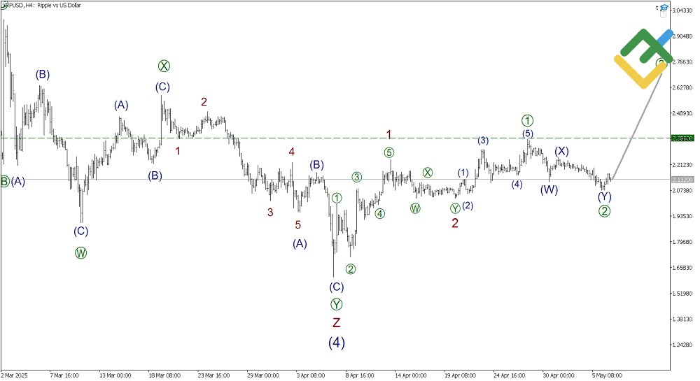 LiteFinance: Elliott Wave Analysis for Ripple