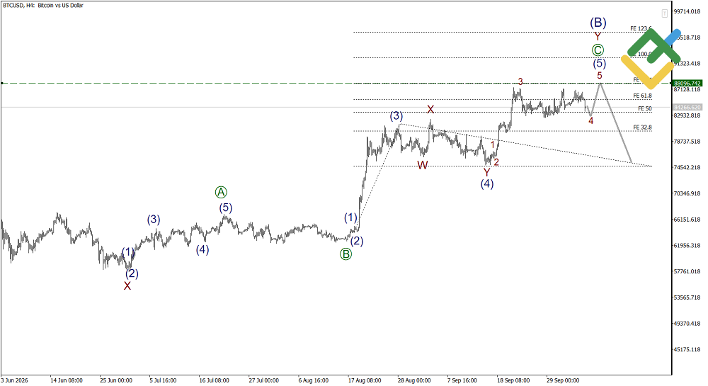 LiteFinance: Elliott Wave Analysis for Bitcoin