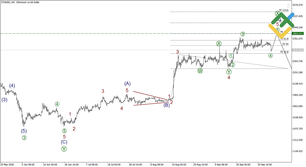 LiteFinance: Elliott Wave Analysis for Ethereum