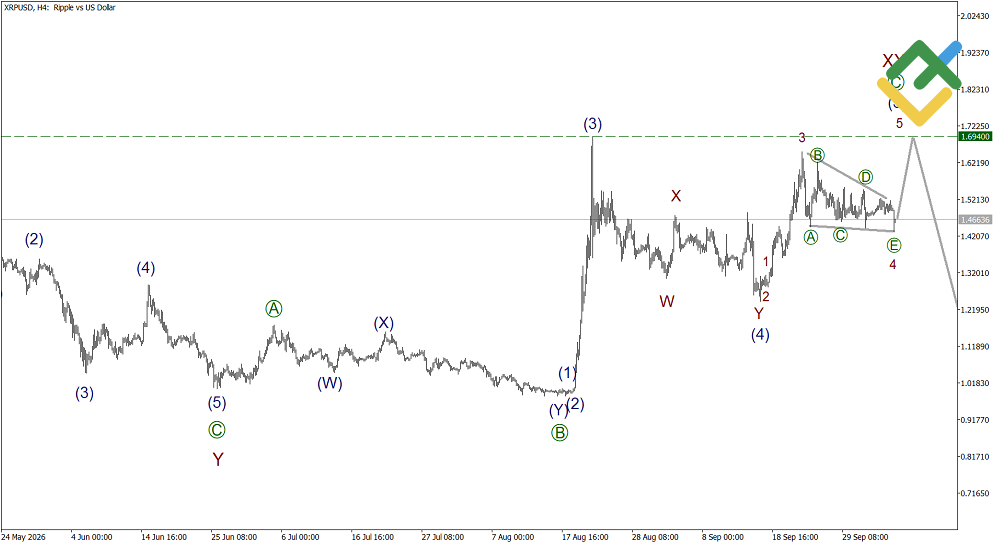 LiteFinance: Elliott Wave Analysis for Ripple