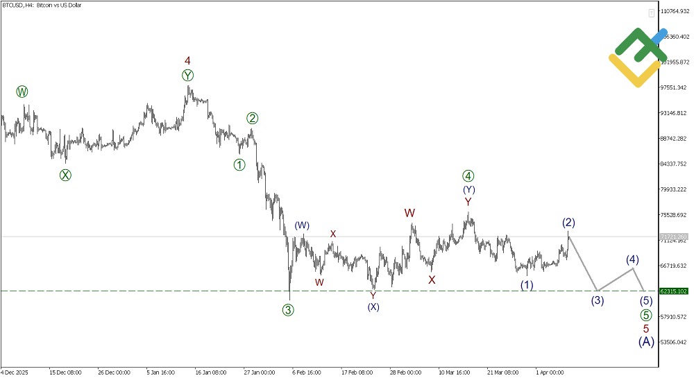 LiteFinance: บทวิเคราะห์ตามทฤษฎีคลื่นเอลเลียตสําหรับ Bitcoin