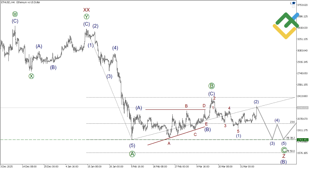 LiteFinance: บทวิเคราะห์ตามทฤษฎีคลื่นเอลเลียตสําหรับ Ethereum