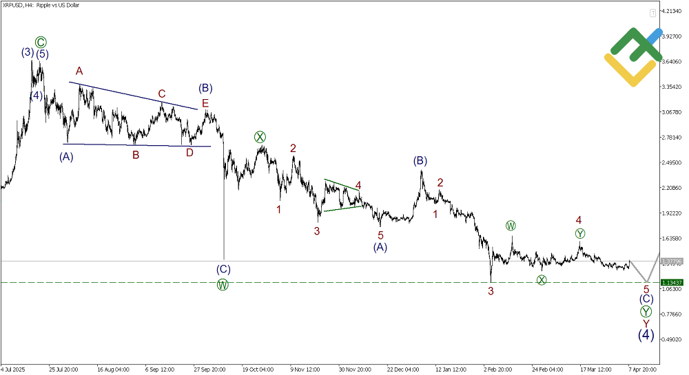 LiteFinance: บทวิเคราะห์ตามทฤษฎีคลื่นเอลเลียตสําหรับ Ripple