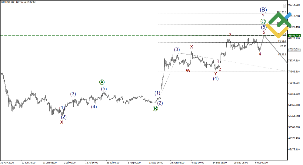 LiteFinance: Elliott Wave Analysis for Bitcoin