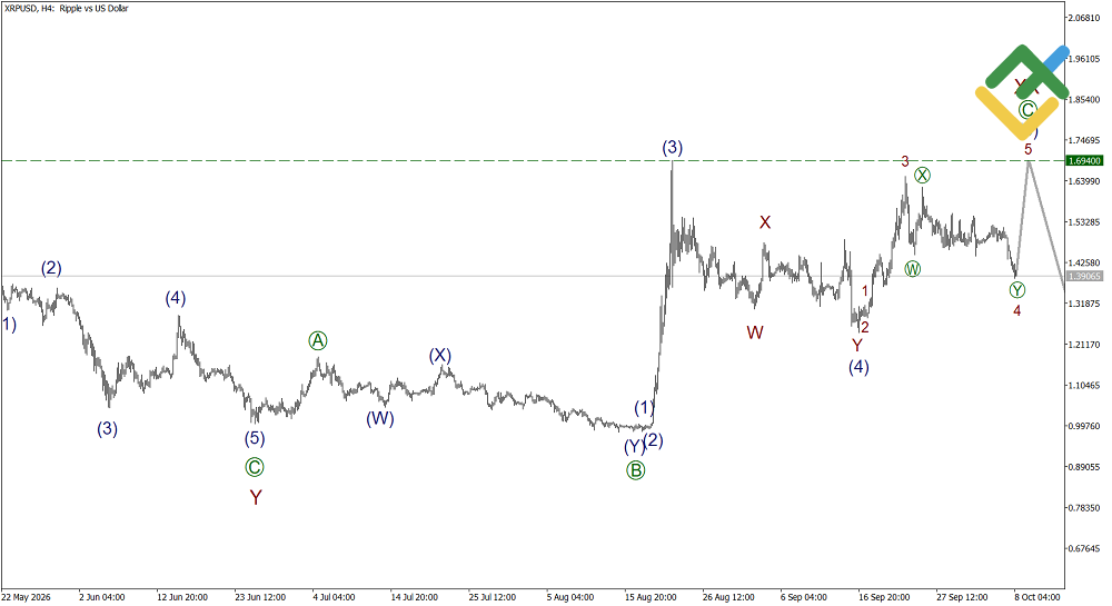 LiteFinance: Elliott Wave Analysis for Ripple