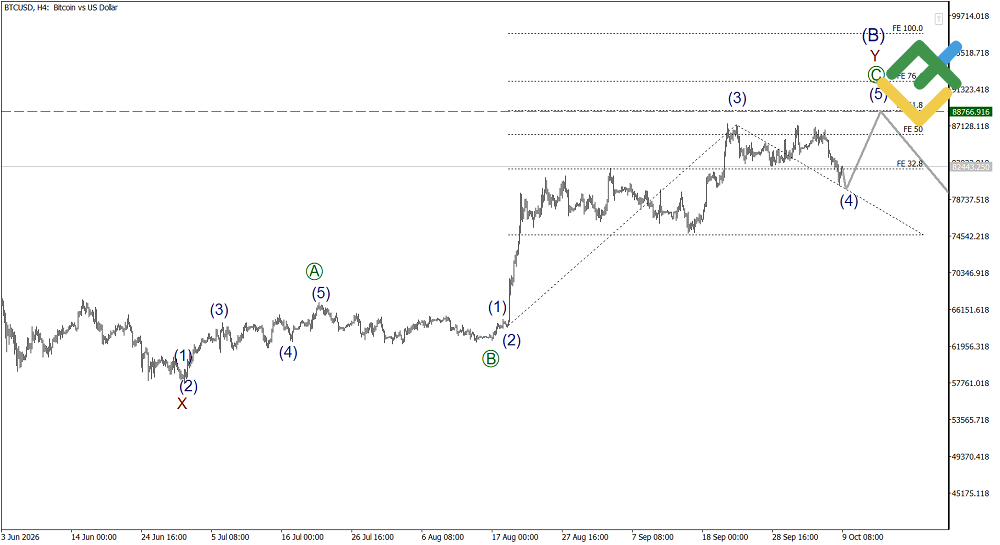 LiteFinance: Elliott Wave Analysis for Bitcoin