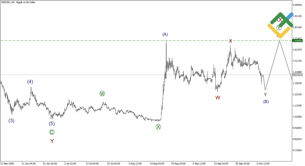 LiteFinance: Elliott Wave Analysis for Ripple