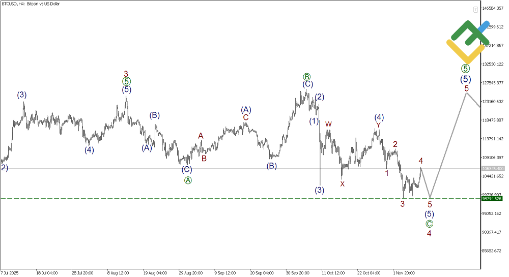 LiteFinance: Elliott Wave Analysis for Bitcoin