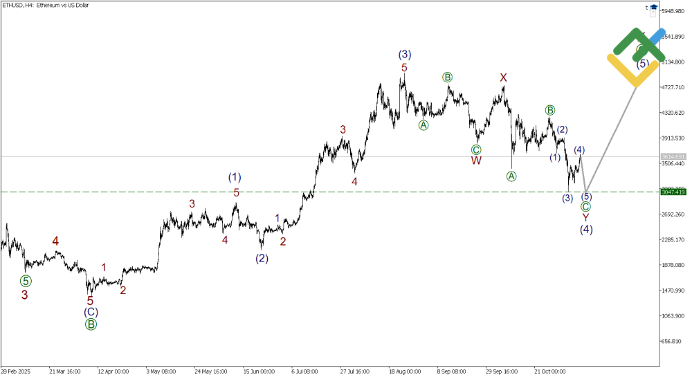 LiteFinance: Elliott Wave Analysis for Ethereum