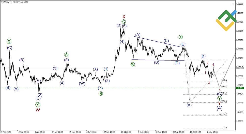 LiteFinance: Elliott Wave Analysis for Ripple