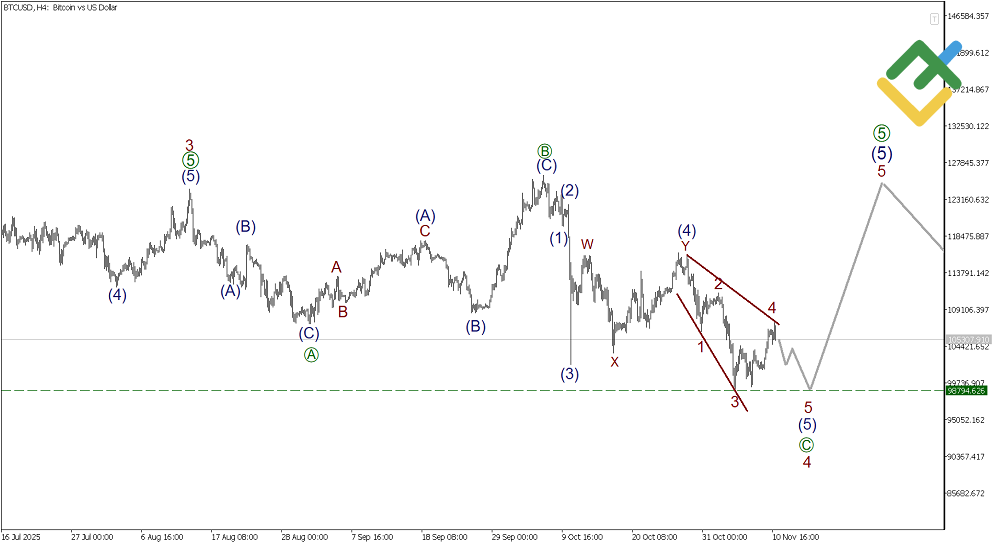 LiteFinance: Elliott Wave Analysis for Bitcoin