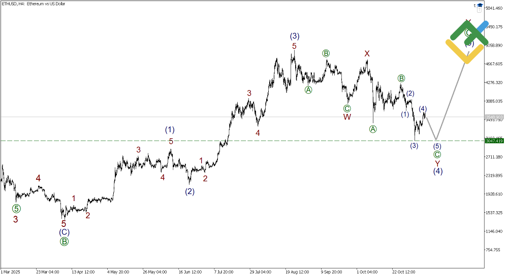 LiteFinance: Elliott Wave Analysis for Ethereum