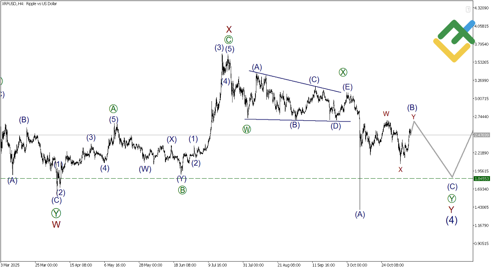 LiteFinance: Elliott Wave Analysis for Ripple