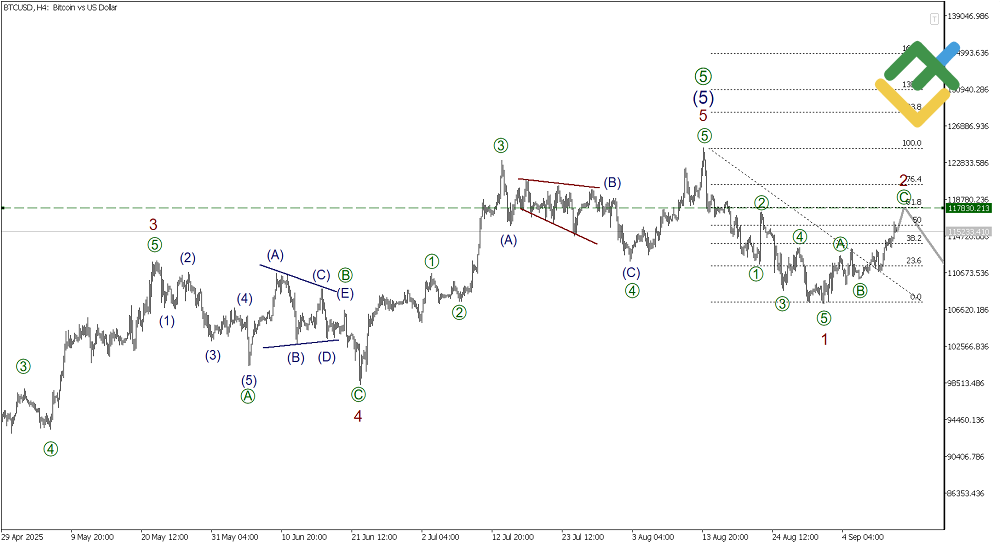 LiteFinance: Elliott Wave Analysis for Bitcoin