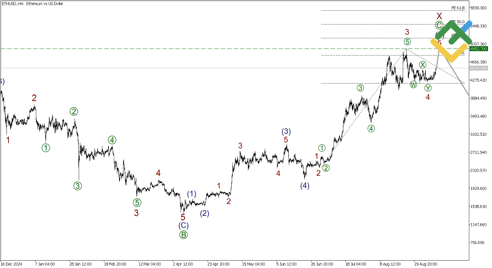 LiteFinance: Elliott Wave Analysis for Ethereum