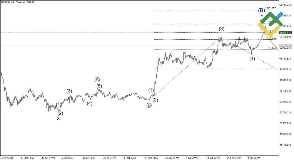 LiteFinance: Elliott Wave Analysis for Bitcoin