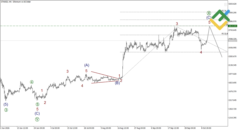 LiteFinance: Elliott Wave Analysis for Ethereum