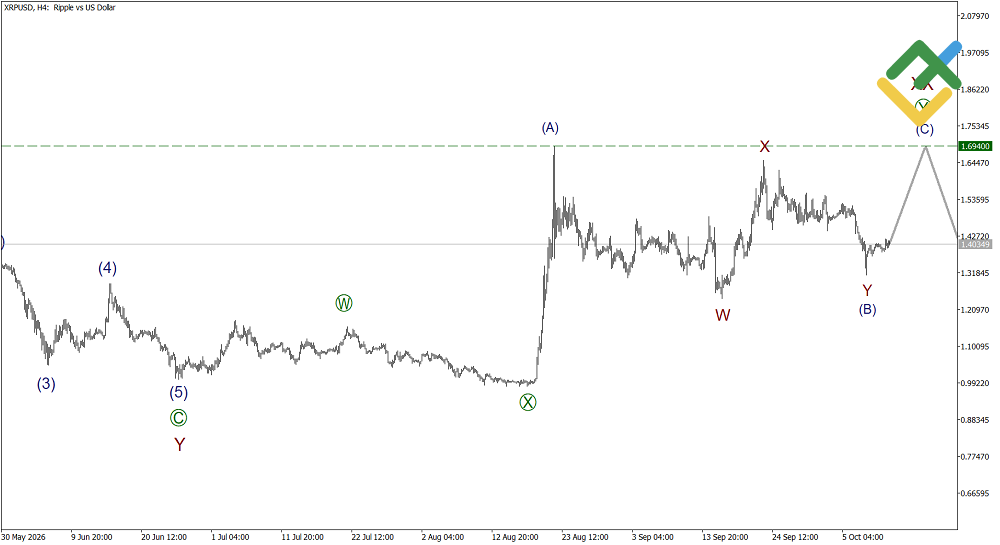 LiteFinance: Elliott Wave Analysis for Ripple