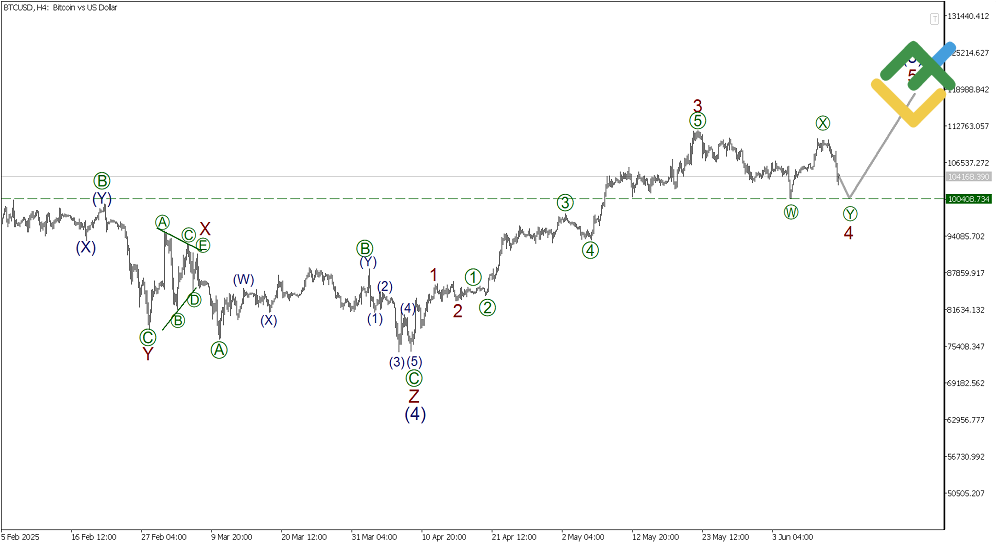 LiteFinance: Волновой анализ Биткоин