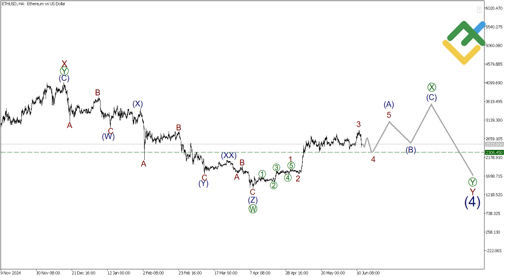 LiteFinance: Волновой анализ Эфириум