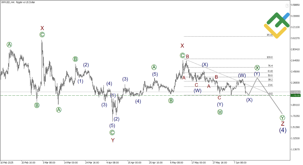 LiteFinance: Волновой анализ Рипл