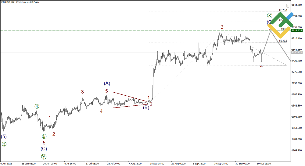 LiteFinance: Elliott Wave Analysis for Ethereum