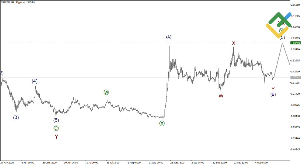 LiteFinance: Elliott Wave Analysis for Ripple