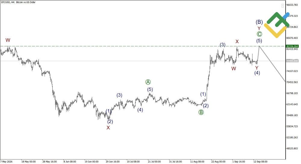 LiteFinance: Elliott Wave Analysis for Bitcoin
