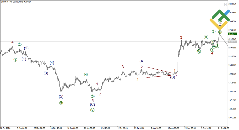 LiteFinance: Elliott Wave Analysis for Ethereum