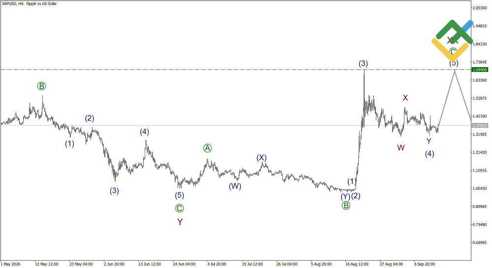 LiteFinance: Elliott Wave Analysis for Ripple